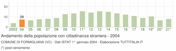 Grafico andamento popolazione stranieri Comune di Formigliana (VC)