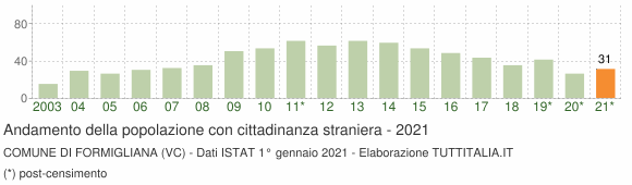 Grafico andamento popolazione stranieri Comune di Formigliana (VC)