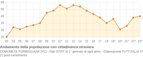 Andamento popolazione stranieri Comune di Formigliana (VC)