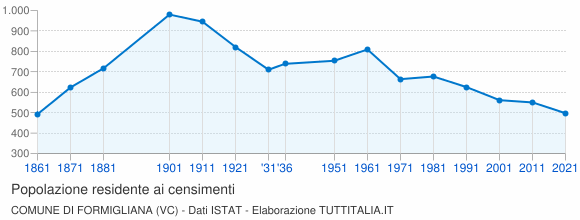 Grafico andamento storico popolazione Comune di Formigliana (VC)