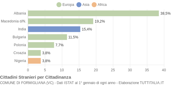 Grafico cittadinanza stranieri - Formigliana 2005