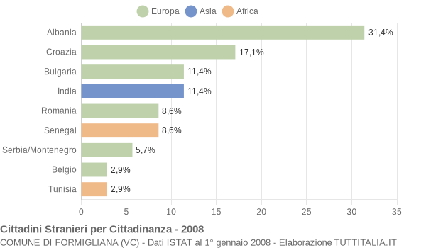 Grafico cittadinanza stranieri - Formigliana 2008