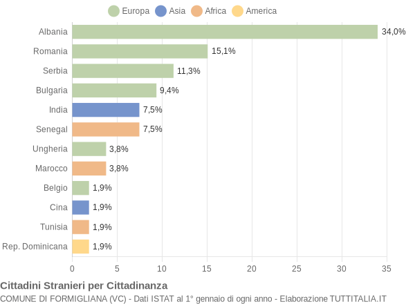 Grafico cittadinanza stranieri - Formigliana 2010