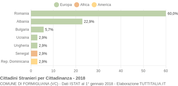 Grafico cittadinanza stranieri - Formigliana 2018