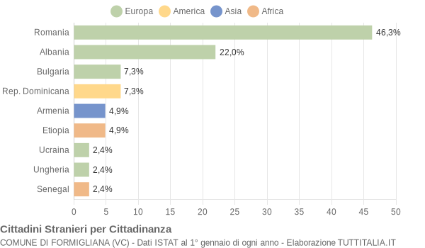 Grafico cittadinanza stranieri - Formigliana 2019