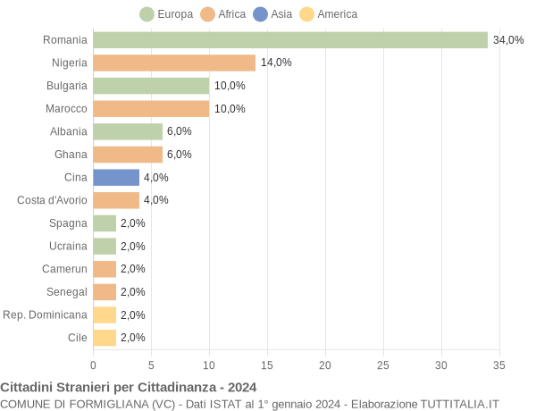 Grafico cittadinanza stranieri - Formigliana 2024