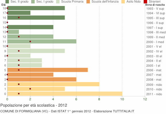 Grafico Popolazione in età scolastica - Formigliana 2012