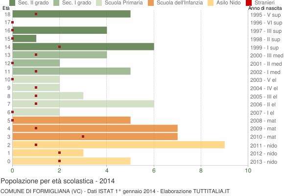 Grafico Popolazione in età scolastica - Formigliana 2014
