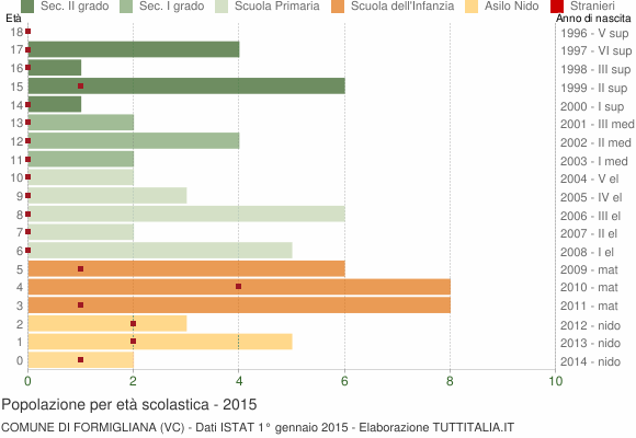 Grafico Popolazione in età scolastica - Formigliana 2015
