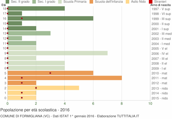 Grafico Popolazione in età scolastica - Formigliana 2016