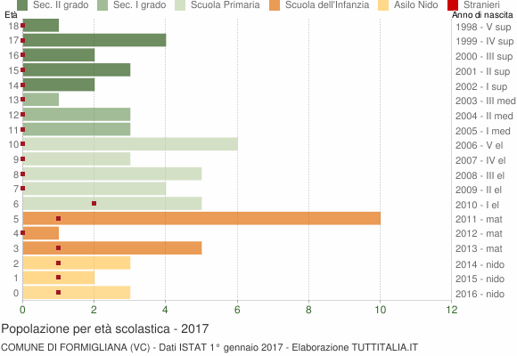 Grafico Popolazione in età scolastica - Formigliana 2017