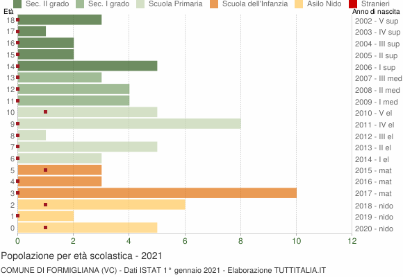Grafico Popolazione in età scolastica - Formigliana 2021