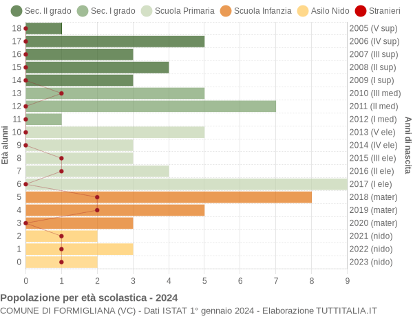 Grafico Popolazione in età scolastica - Formigliana 2024