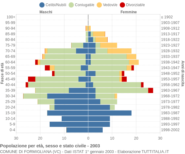 Grafico Popolazione per età, sesso e stato civile Comune di Formigliana (VC)