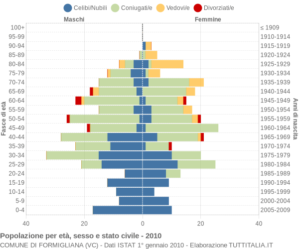 Grafico Popolazione per età, sesso e stato civile Comune di Formigliana (VC)