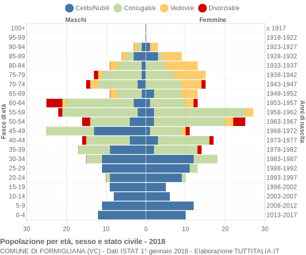 Grafico Popolazione per età, sesso e stato civile Comune di Formigliana (VC)