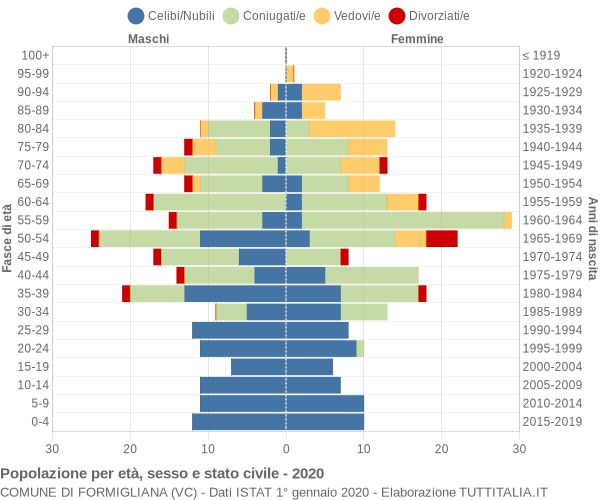 Grafico Popolazione per età, sesso e stato civile Comune di Formigliana (VC)