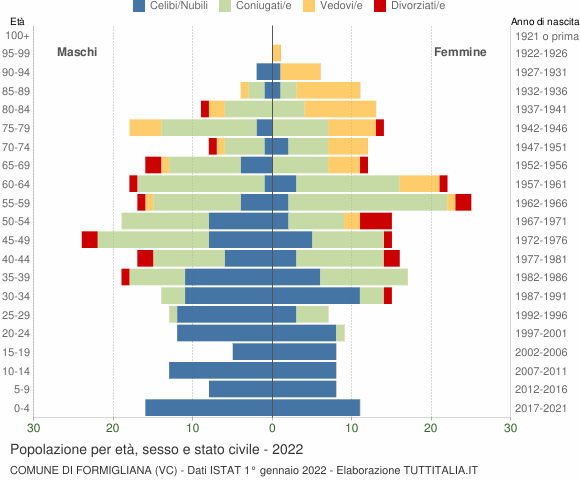 Grafico Popolazione per età, sesso e stato civile Comune di Formigliana (VC)