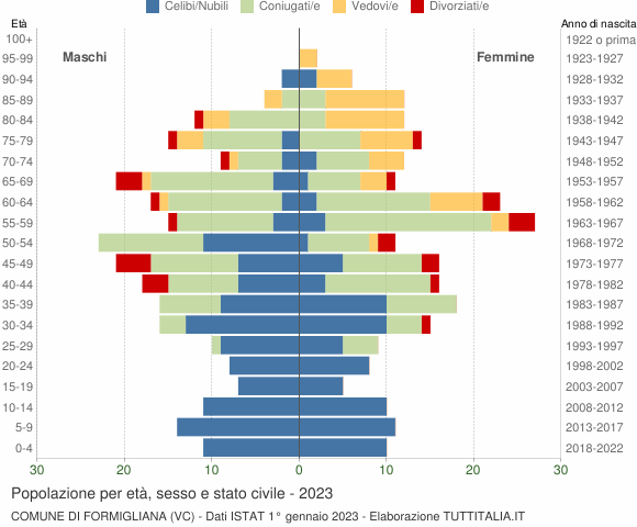 Grafico Popolazione per età, sesso e stato civile Comune di Formigliana (VC)