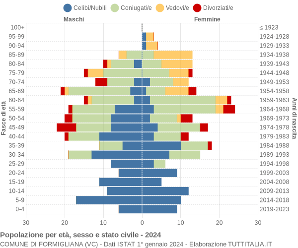 Grafico Popolazione per età, sesso e stato civile Comune di Formigliana (VC)