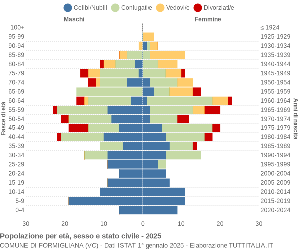 Grafico Popolazione per età, sesso e stato civile Comune di Formigliana (VC)