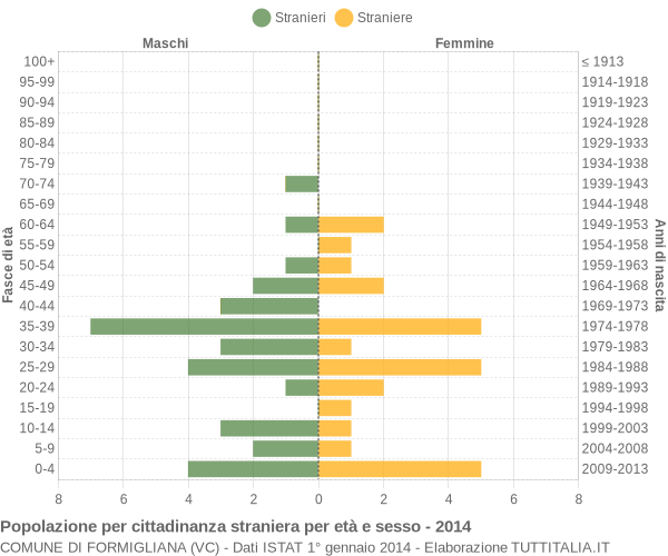 Grafico cittadini stranieri - Formigliana 2014