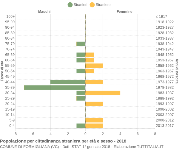 Grafico cittadini stranieri - Formigliana 2018