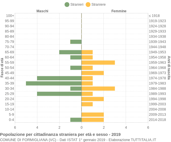 Grafico cittadini stranieri - Formigliana 2019