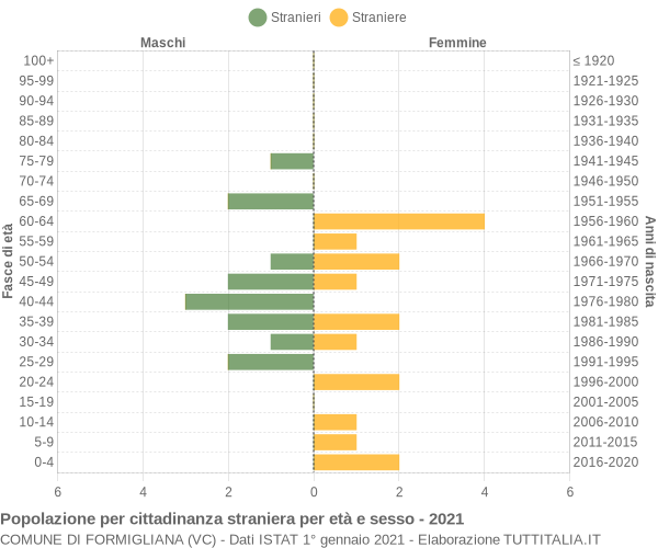 Grafico cittadini stranieri - Formigliana 2021