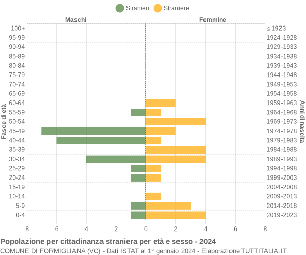 Grafico cittadini stranieri - Formigliana 2024