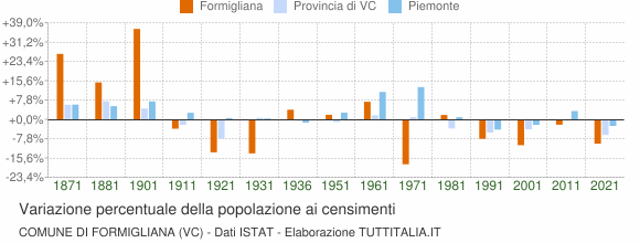 Grafico variazione percentuale della popolazione Comune di Formigliana (VC)