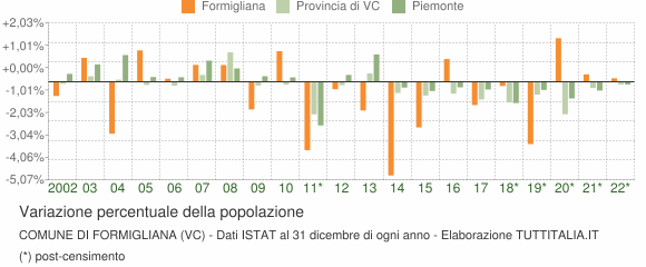 Variazione percentuale della popolazione Comune di Formigliana (VC)