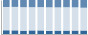Grafico struttura della popolazione Comune di Formigliana (VC)