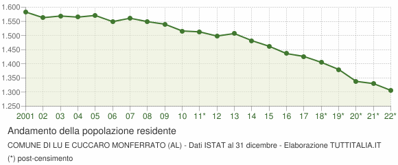 Andamento popolazione Comune di Lu e Cuccaro Monferrato (AL)