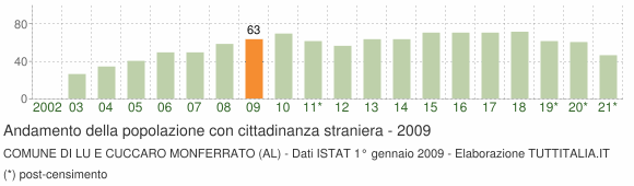 Grafico andamento popolazione stranieri Comune di Lu e Cuccaro Monferrato (AL)