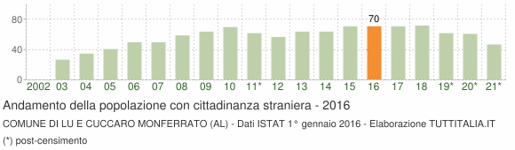 Grafico andamento popolazione stranieri Comune di Lu e Cuccaro Monferrato (AL)