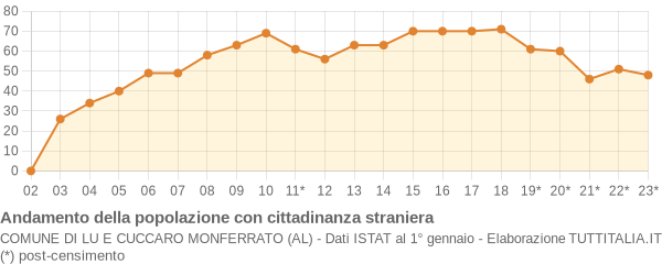 Andamento popolazione stranieri Comune di Lu e Cuccaro Monferrato (AL)