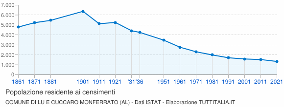 Grafico andamento storico popolazione Comune di Lu e Cuccaro Monferrato (AL)