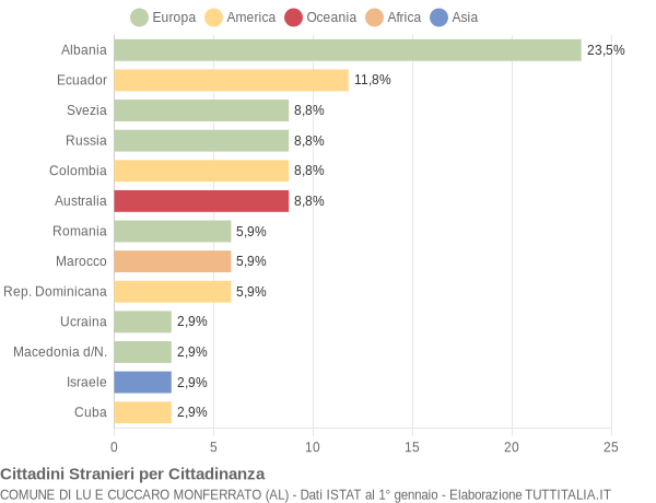 Grafico cittadinanza stranieri - Lu e Cuccaro Monferrato 2004