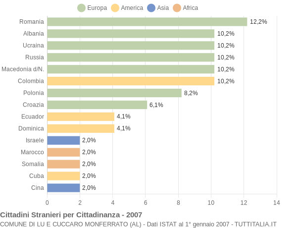 Grafico cittadinanza stranieri - Lu e Cuccaro Monferrato 2007