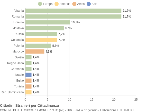 Grafico cittadinanza stranieri - Lu e Cuccaro Monferrato 2010