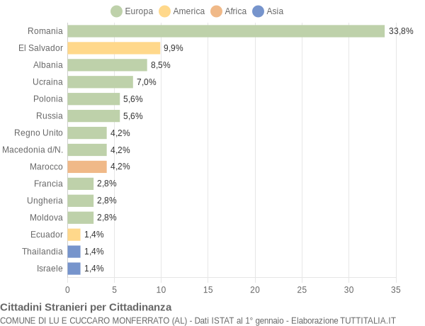 Grafico cittadinanza stranieri - Lu e Cuccaro Monferrato 2018