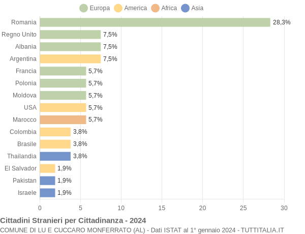 Grafico cittadinanza stranieri - Lu e Cuccaro Monferrato 2024