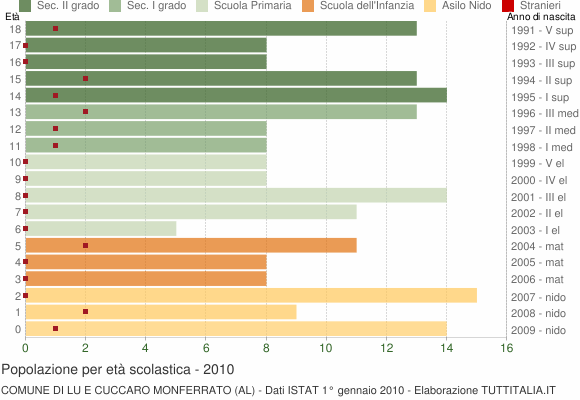 Grafico Popolazione in età scolastica - Lu e Cuccaro Monferrato 2010