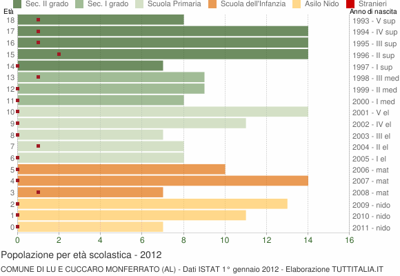 Grafico Popolazione in età scolastica - Lu e Cuccaro Monferrato 2012