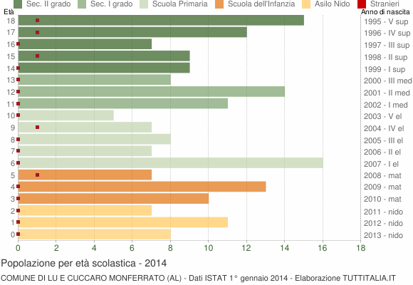 Grafico Popolazione in età scolastica - Lu e Cuccaro Monferrato 2014