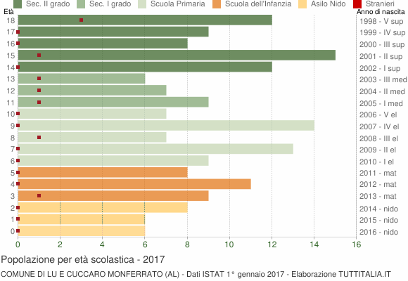 Grafico Popolazione in età scolastica - Lu e Cuccaro Monferrato 2017