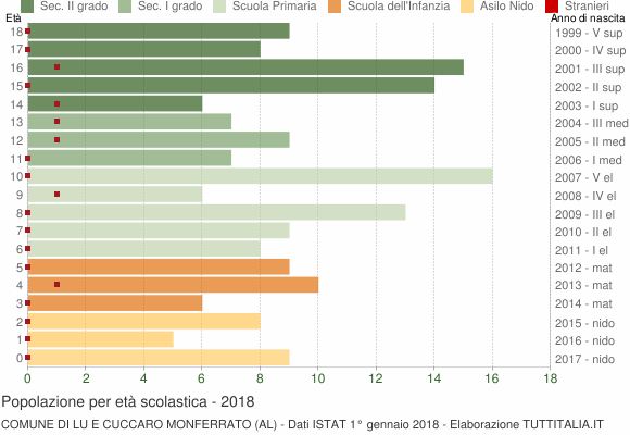 Grafico Popolazione in età scolastica - Lu e Cuccaro Monferrato 2018