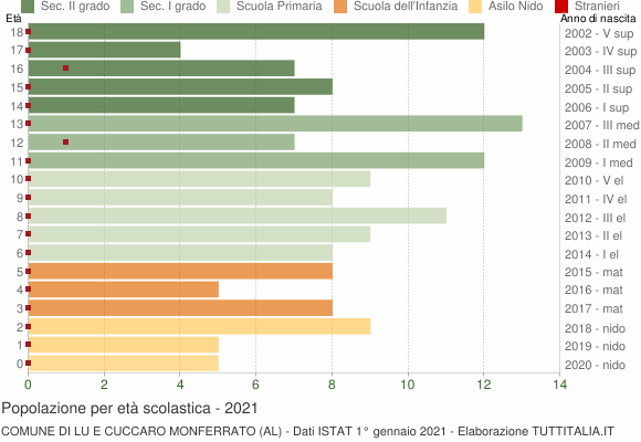 Grafico Popolazione in età scolastica - Lu e Cuccaro Monferrato 2021