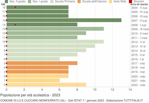 Grafico Popolazione in età scolastica - Lu e Cuccaro Monferrato 2023
